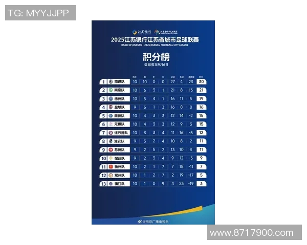 南京足球队在选拔赛中以66分稳居积分榜首位展现强劲实力