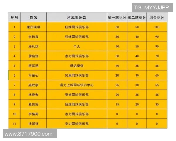 成都乒乓球队在杯赛积分榜上以100分稳居第一名展现强大实力 成都乒乓球队在杯赛积分榜上以100分稳居第一名展现强大实力